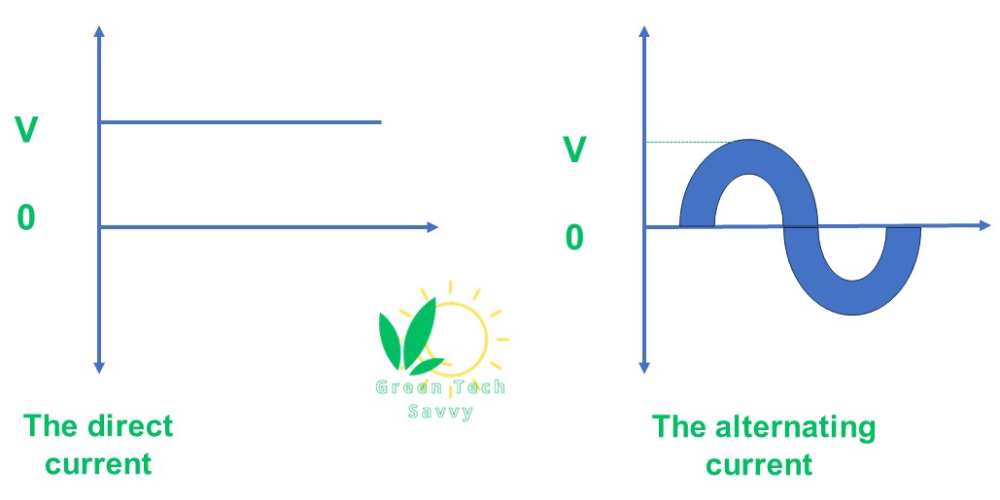 Alternating Current (AC) VS Direct Current (DA)