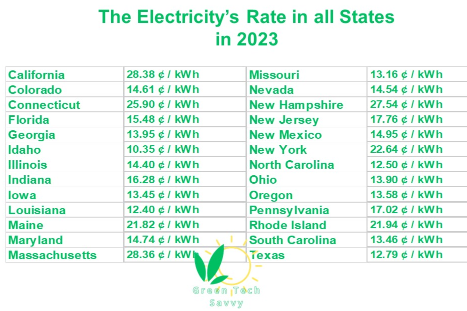 Electricity prices, costs, rates and bills