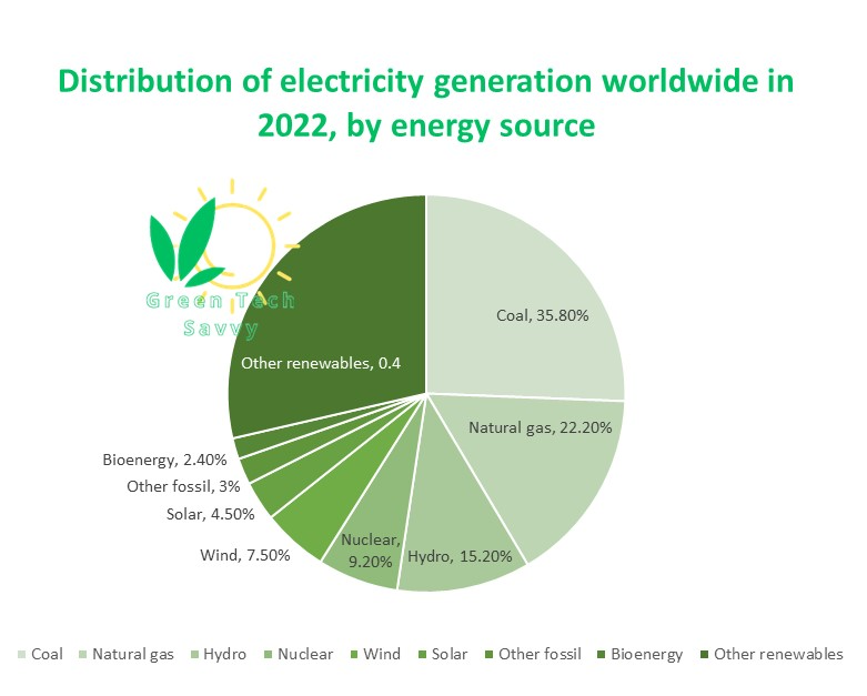 Electricity sources and resources