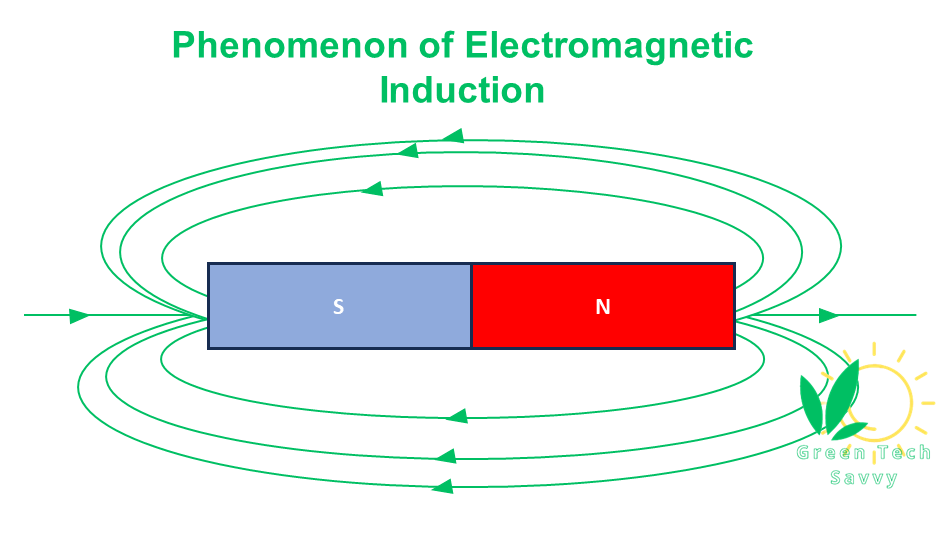 Electromagnetic Induction in electricty work