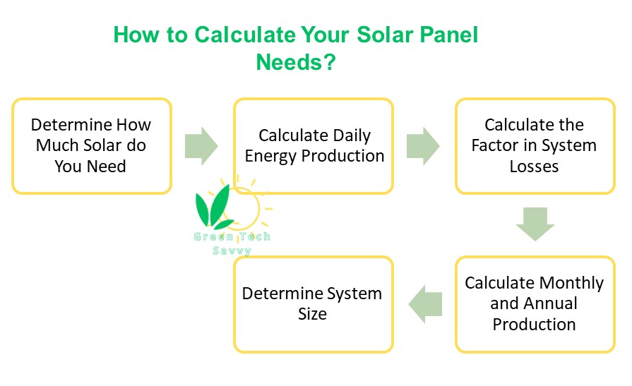 Steps to calculate your solar panel need