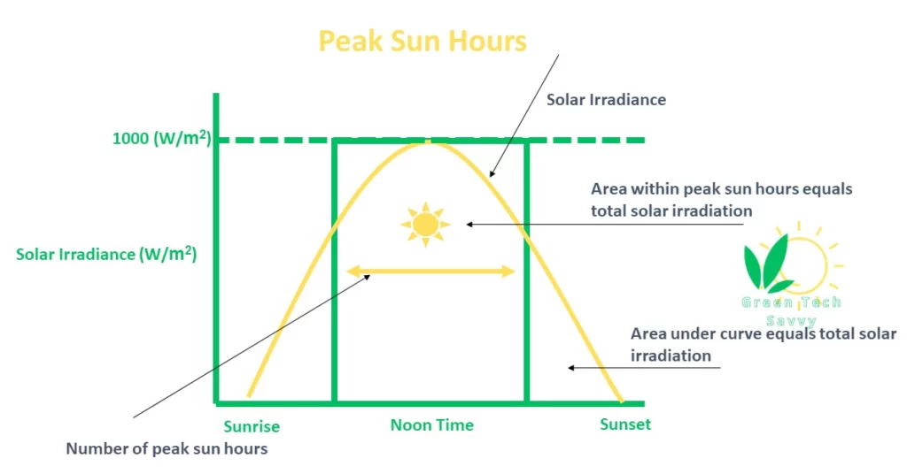 Peak sun hours.