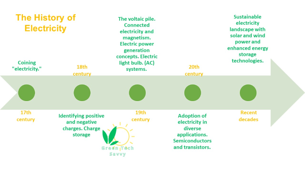 discovering and founders of Electricty