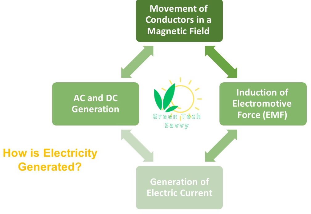 Electricty production and creating