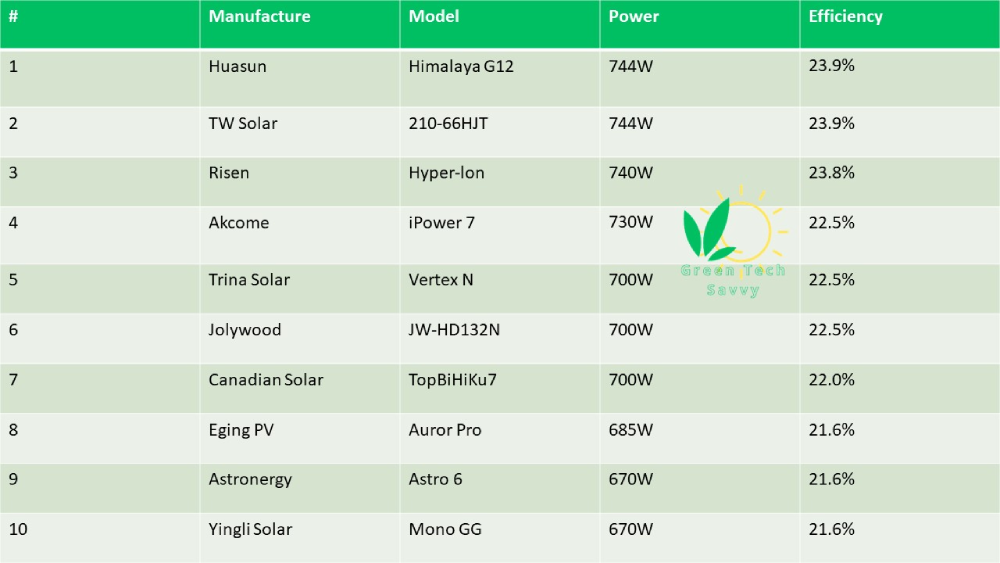 Highest Watt Solar Panel