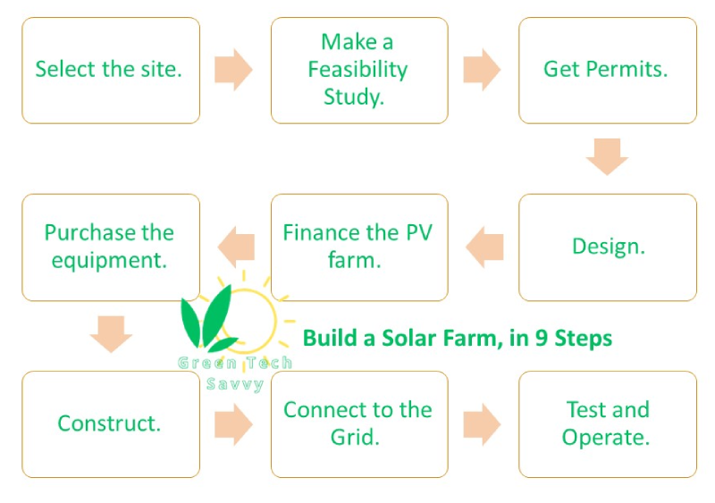 Building solar energy farm