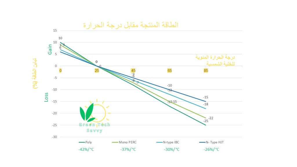 تأثير الحرارة على الالواح الشمسية