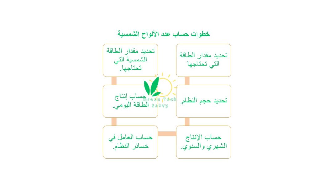 خطوات حساب عدد ألواح الطاقة الشمسية 