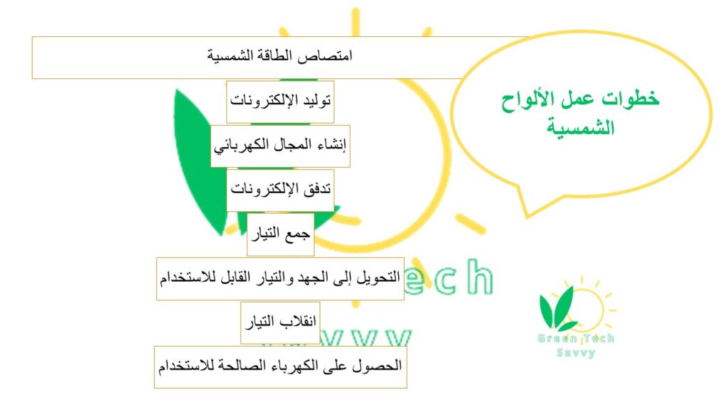 خطوات عمل الطاقة الشمسية