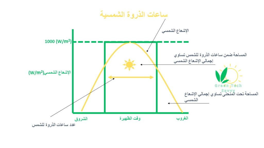 ساعات الذروة الشمسية