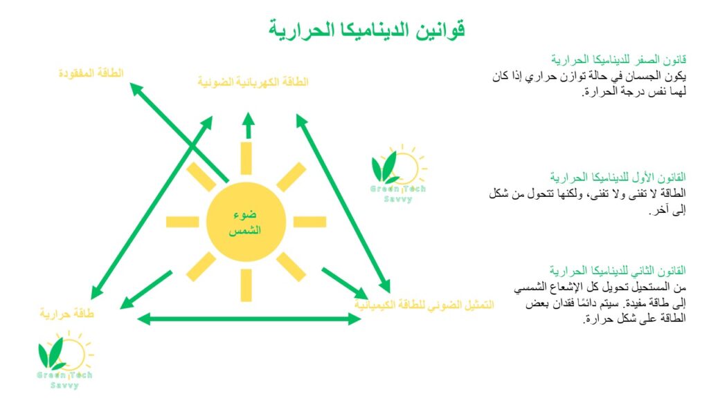 قوانين الديناميكا الحرارية