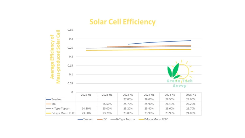 Future of Solar Cell Efficiency