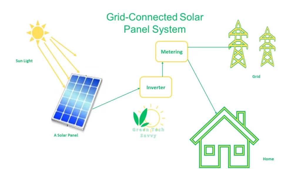 grid tied solar system with battery backup diagram