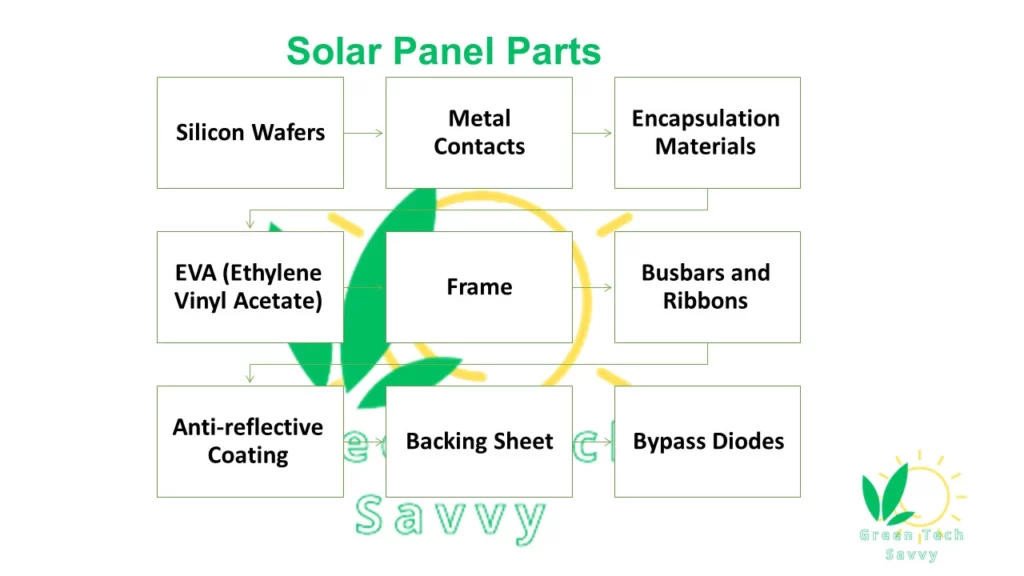 Components and parts of a solar panel