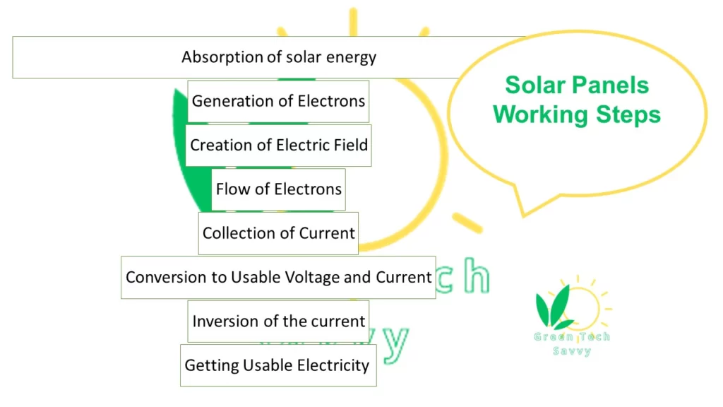 solar panels working steps 