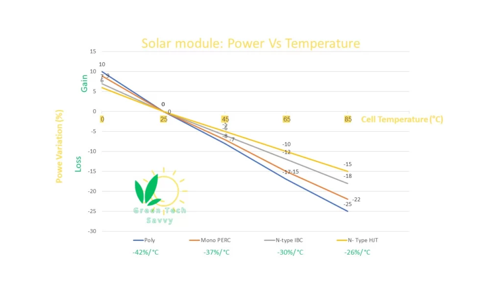 Solar panels' power Vs Temperature