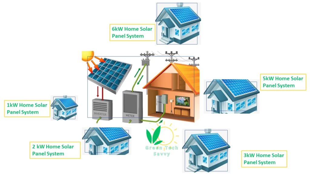 Capabilities of House Solar Systems 