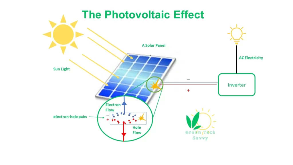 how do solar panels work