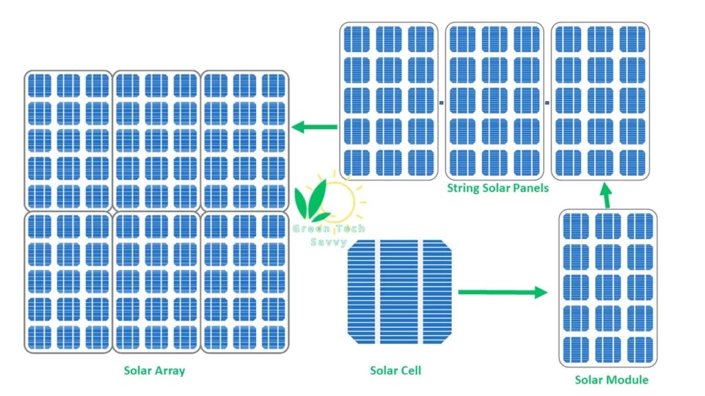 solar cell, a solar panel, string solar panels, and a solar array