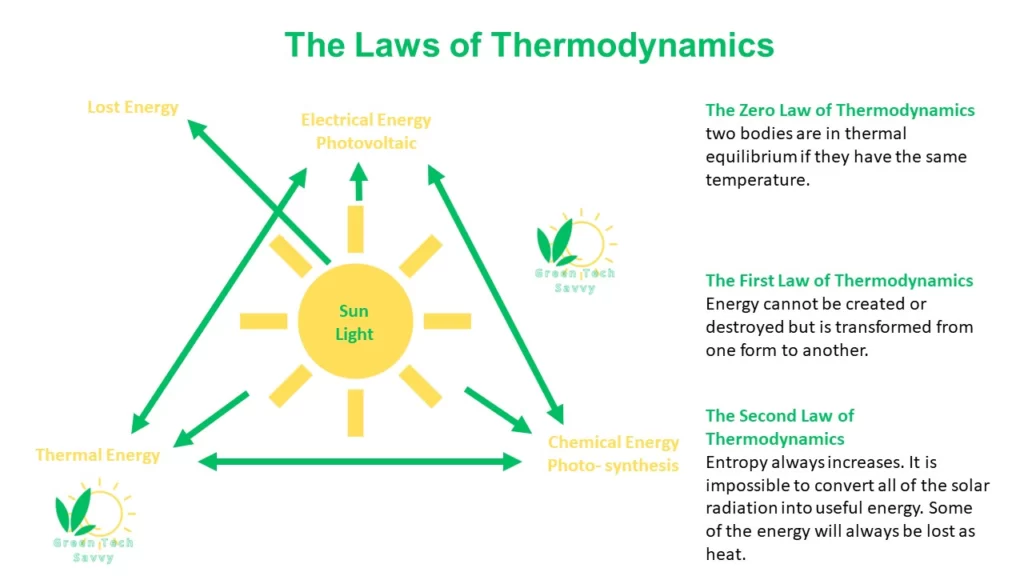 Energy Work (laws of thermodynamics)